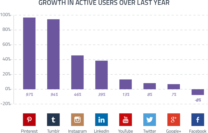 Social Networks - Growth in Users
