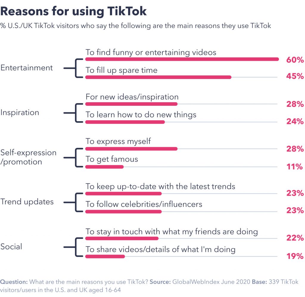 Reasons for using TikTok